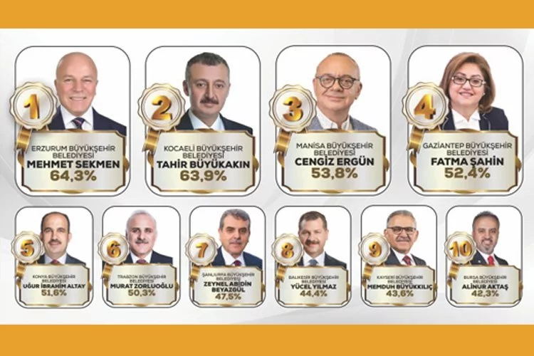 İşte Türkiye'nin en başarılı belediye başkanı